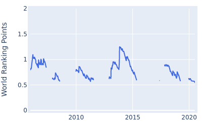 World ranking points over time for Shiv Kapur