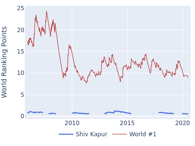 World ranking points over time for Shiv Kapur vs the world #1