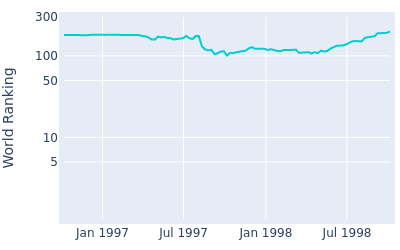 World ranking over time for Shoichi Kuwabara