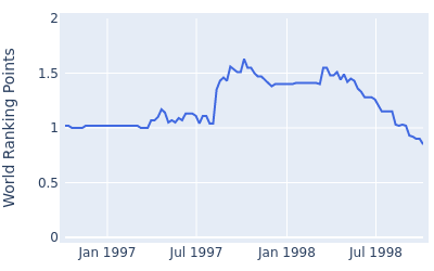 World ranking points over time for Shoichi Kuwabara