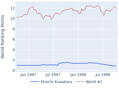 World ranking points over time for Shoichi Kuwabara vs the world #1