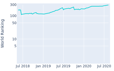 World ranking over time for Shota Akiyoshi