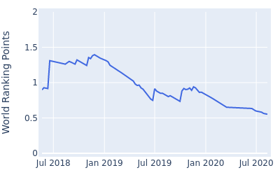 World ranking points over time for Shota Akiyoshi