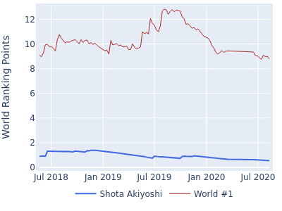 World ranking points over time for Shota Akiyoshi vs the world #1