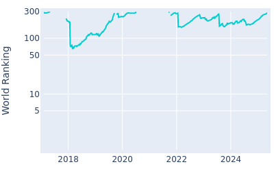 World ranking over time for Shubhankar Sharma