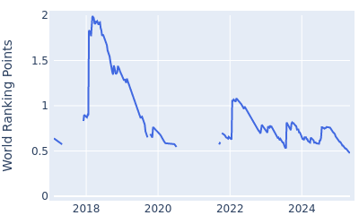 World ranking points over time for Shubhankar Sharma