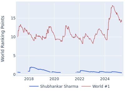 World ranking points over time for Shubhankar Sharma vs the world #1