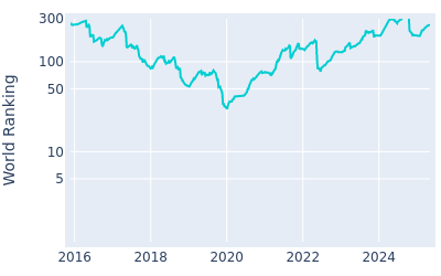 World ranking over time for Shugo Imahira