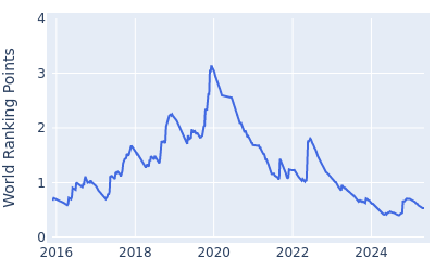 World ranking points over time for Shugo Imahira