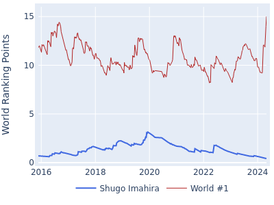World ranking points over time for Shugo Imahira vs the world #1