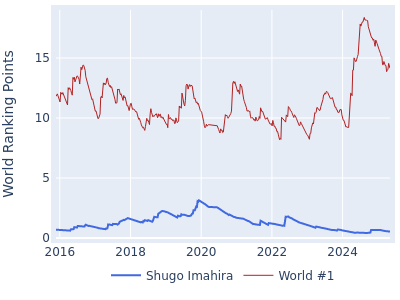 World ranking points over time for Shugo Imahira vs the world #1