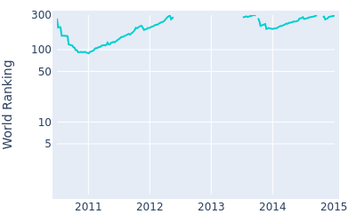 World ranking over time for Shunsuke Sonoda