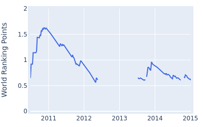 World ranking points over time for Shunsuke Sonoda