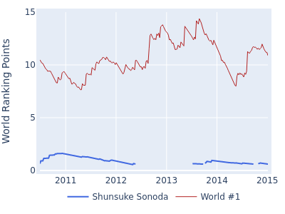 World ranking points over time for Shunsuke Sonoda vs the world #1