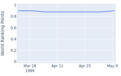 World ranking points over time for Shusaku Sugimoto