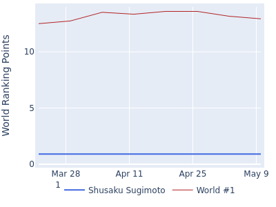 World ranking points over time for Shusaku Sugimoto vs the world #1