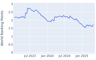 World ranking points over time for Si Woo Kim