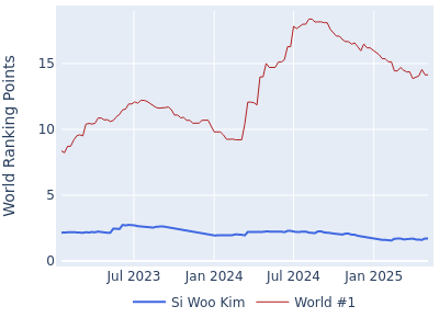 World ranking points over time for Si Woo Kim vs the world #1