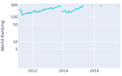 World ranking over time for Siddikur Rahman