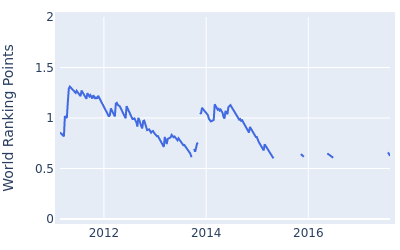 World ranking points over time for Siddikur Rahman