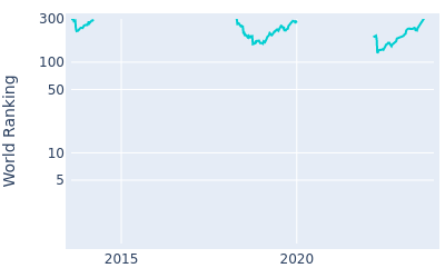 World ranking over time for Sihwan Kim