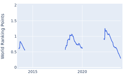 World ranking points over time for Sihwan Kim