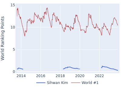 World ranking points over time for Sihwan Kim vs the world #1