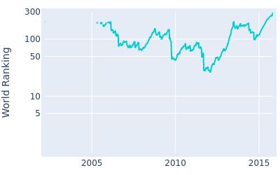 World ranking over time for Simon Dyson