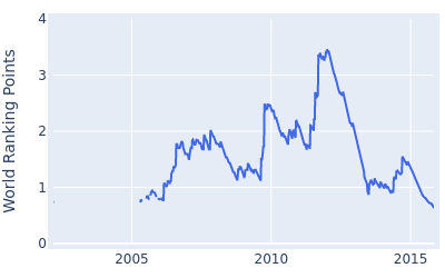 World ranking points over time for Simon Dyson