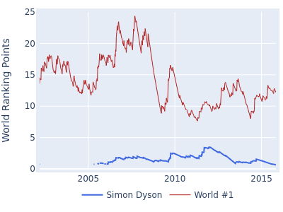 World ranking points over time for Simon Dyson vs the world #1
