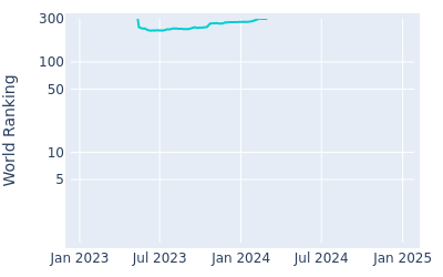 World ranking over time for Simon Forsstrom