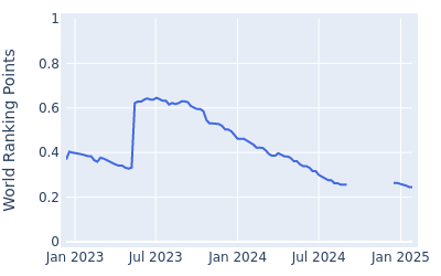 World ranking points over time for Simon Forsstrom