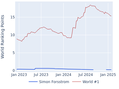 World ranking points over time for Simon Forsstrom vs the world #1