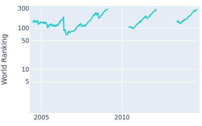 World ranking over time for Simon Khan