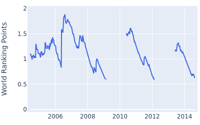 World ranking points over time for Simon Khan