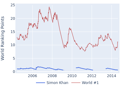 World ranking points over time for Simon Khan vs the world #1