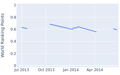 World ranking points over time for Simon Thornton