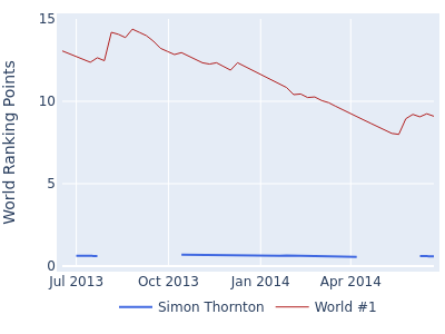 World ranking points over time for Simon Thornton vs the world #1