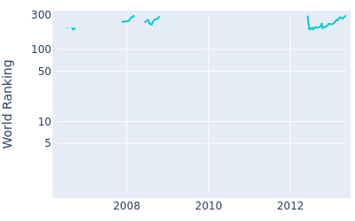 World ranking over time for Simon Wakefield