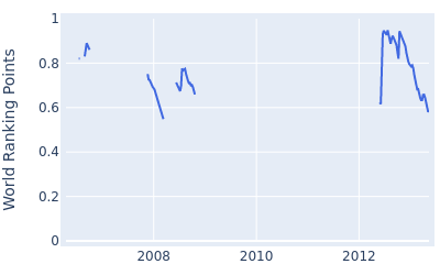 World ranking points over time for Simon Wakefield