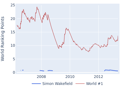 World ranking points over time for Simon Wakefield vs the world #1