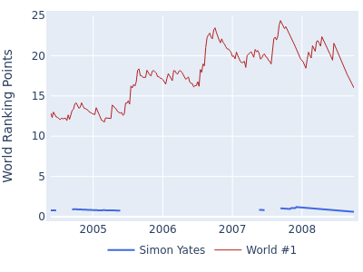 World ranking points over time for Simon Yates vs the world #1