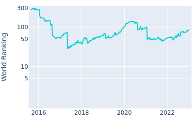 World ranking over time for Siwoo Kim