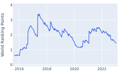 World ranking points over time for Siwoo Kim