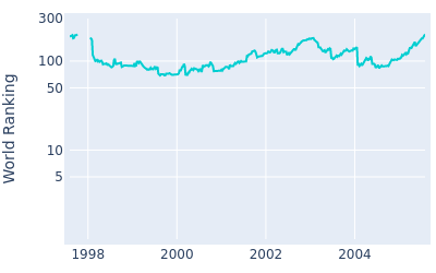 World ranking over time for Skip Kendall