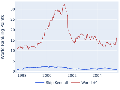 World ranking points over time for Skip Kendall vs the world #1