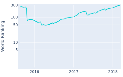 World ranking over time for Smylie Kaufman