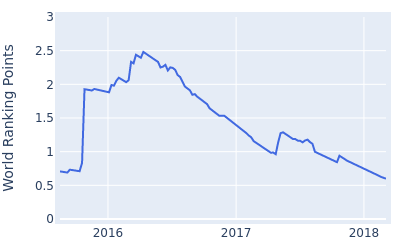 World ranking points over time for Smylie Kaufman