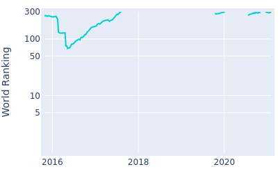 World ranking over time for Soomin Lee