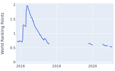 World ranking points over time for Soomin Lee